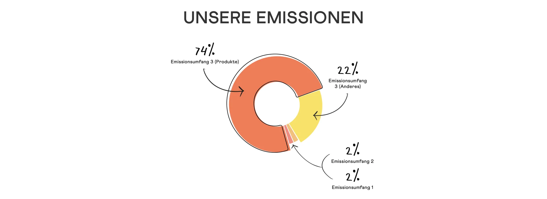 UNSERE EMISSIONEN 74 % Emissionsumfang 3 (Produkte) 22 % Emissionsumfang 3 (Anderes) 2 % Emissionsumfang 2 2 % Emissionsumfang 1